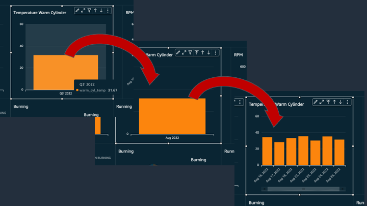 Amazon Quicksight erlaubt eine Verfeinerung der Visualisierung durch einfaches Klicken auf den Wert