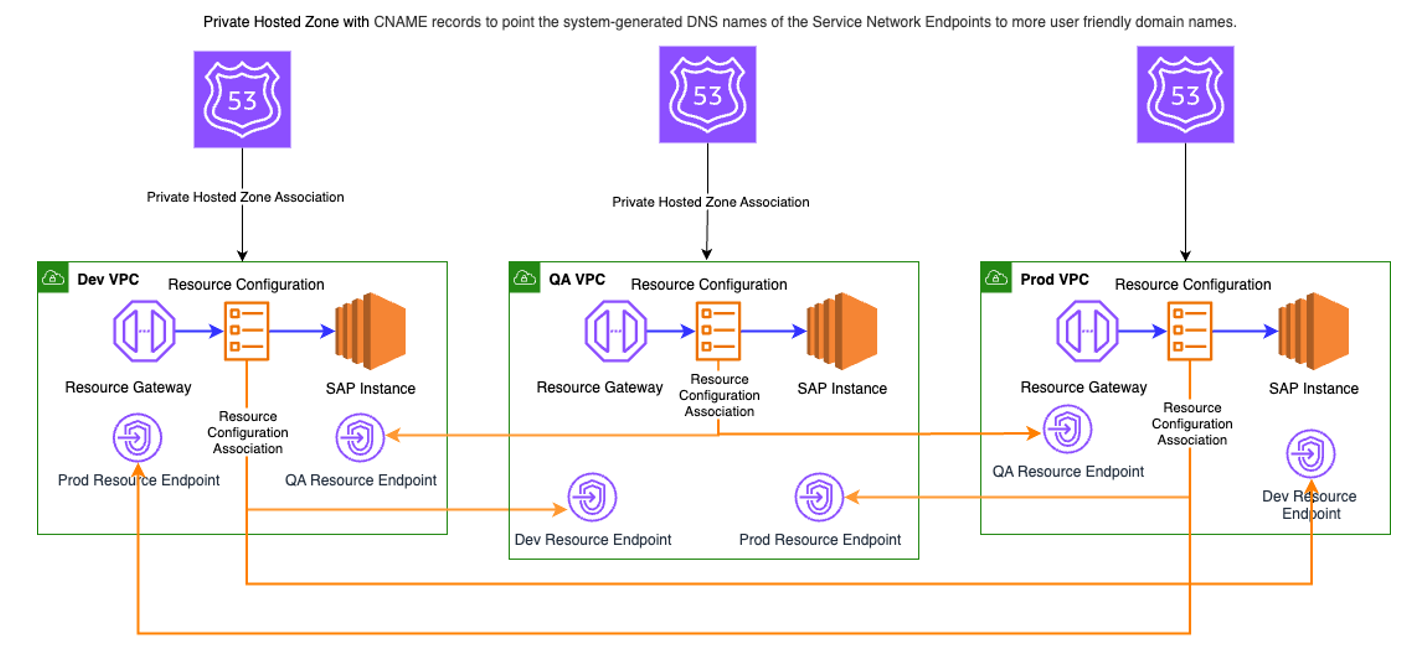 Figure 1 – Segregation using Resource endpoints