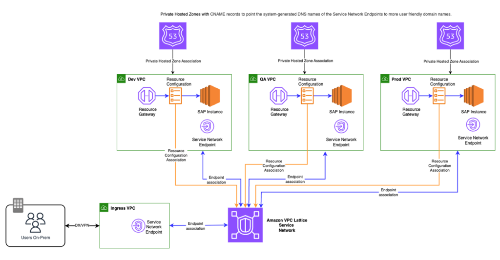 Figure 2 – Segregation using VPC Lattice