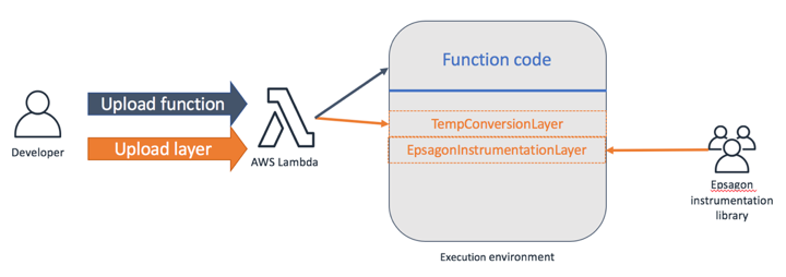 Epsagon Layer