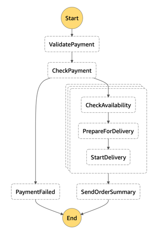 AWS Step Functions example