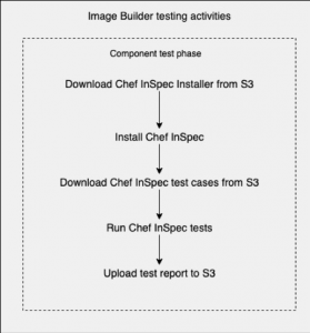 Image Builder Testing Activities