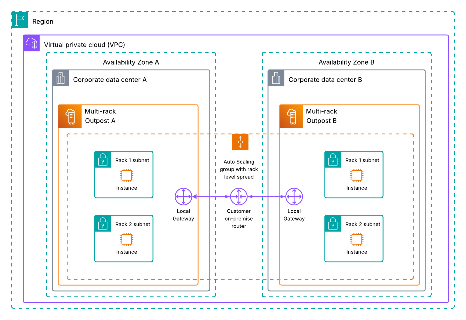 Intra-VPC communication between two multi-rack logical Outposts using an EC2 auto scaling group with rack level spread