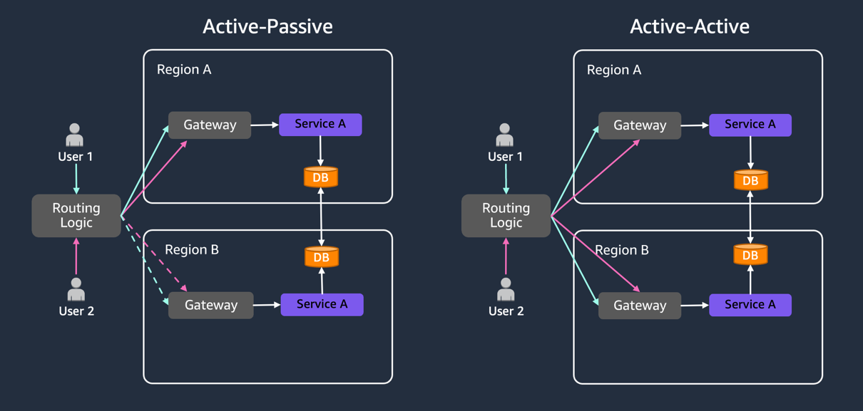 Figure 2: Active-Passive pattern with dotted lines shows standby Regions, while Active-Active patterns serve concurrent traffic