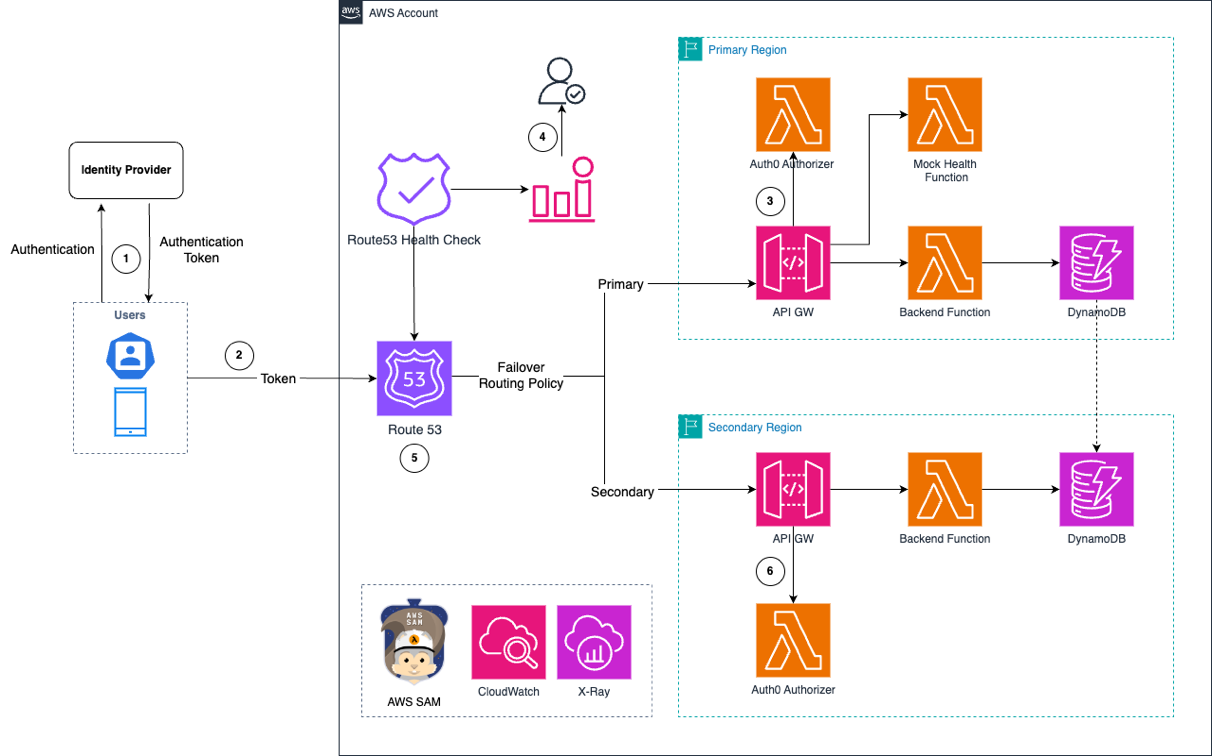 Figure 3: Multi-Region serverless authorizer workflow with Route 53 failover between primary and secondary Regions