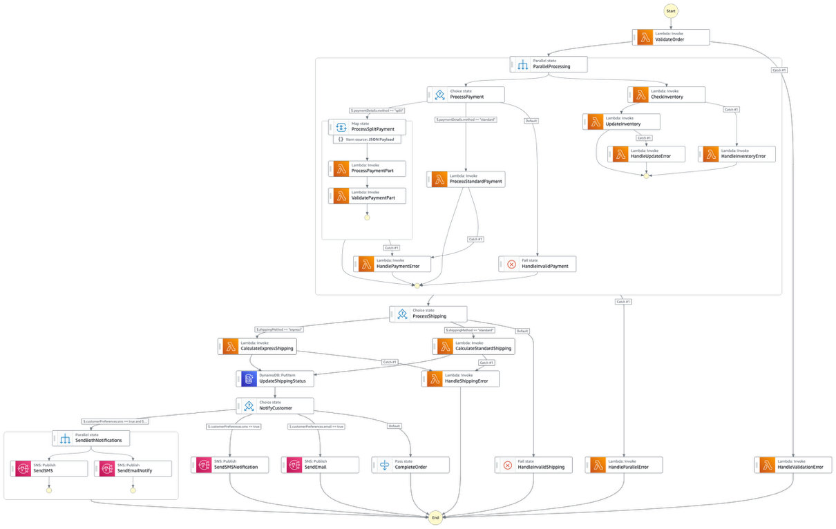 Figure 1: A state machine that is a mix of payment processes, inventory management, and notification mechanisms for an e-commerce implementation