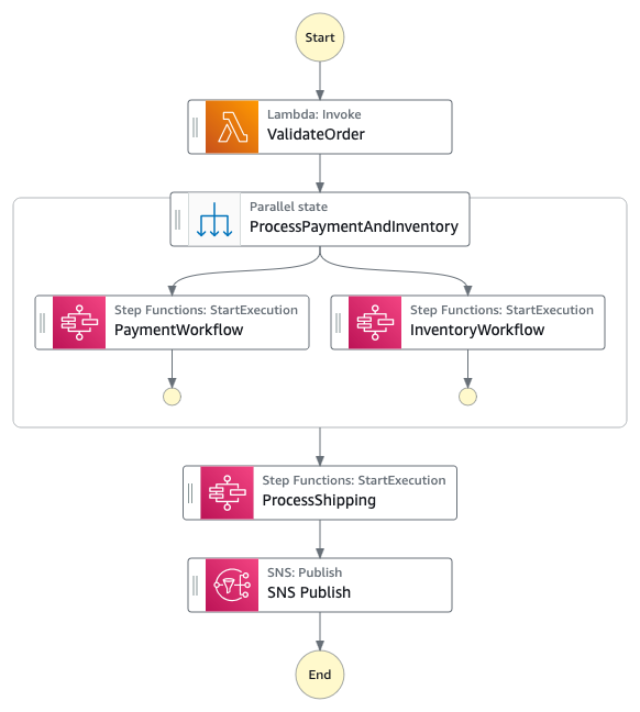 Figure 2 : Decoupled parent state machine