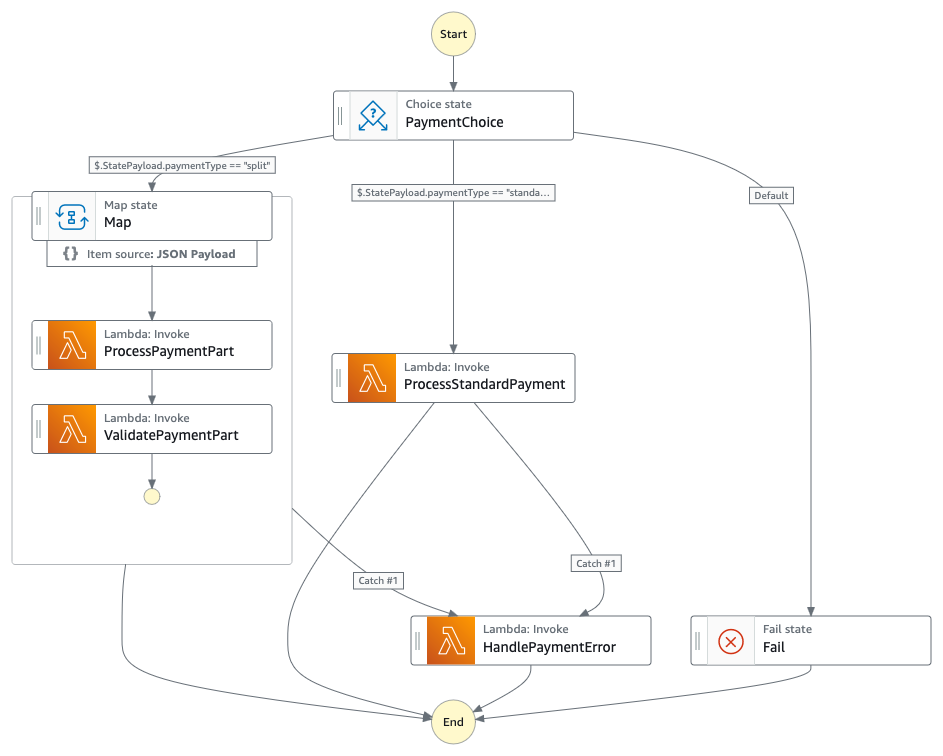 Figure 3 : Child state machine that handles payment workflow