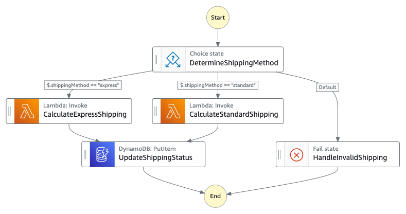 Figure 4 : Child state machine that handles shipping workflow