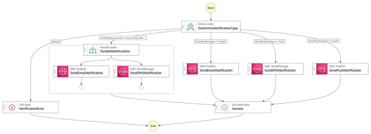 Figure 5 : Re-usable notification workflow