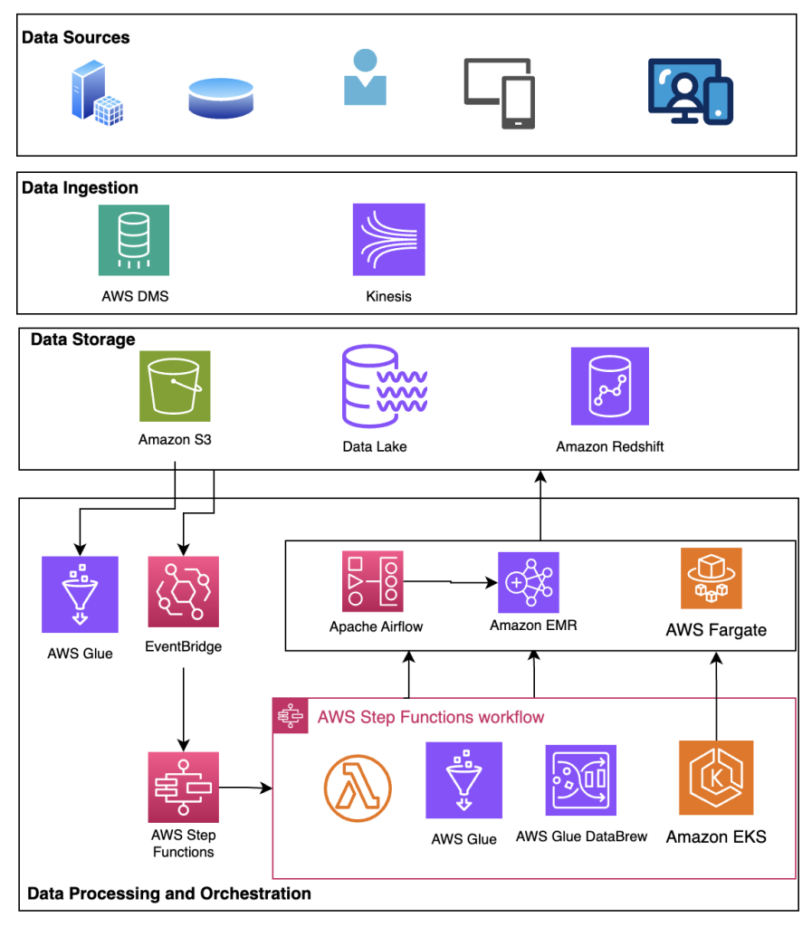 Figure 2: Data processing and orchestration