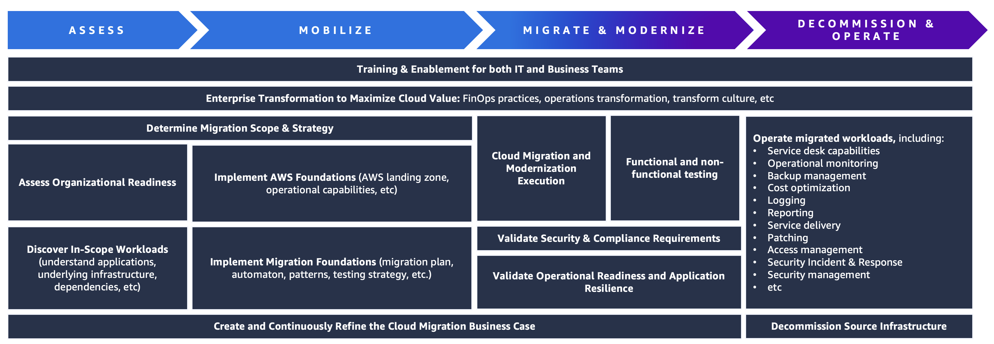 Diagram outlining the phases of a data center migration