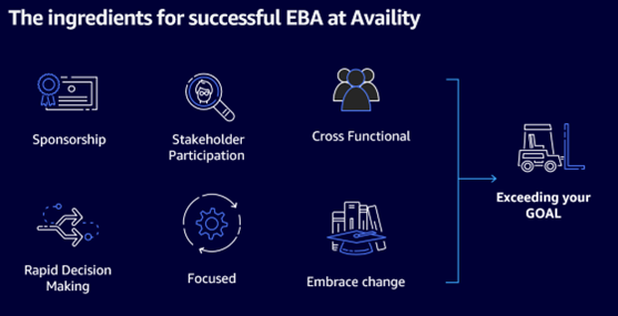 Figure 1 - The ingredients for successful EBA, including sponsorship, stakeholder participation, cross functional teams, rapid decision making, focused participants, and embracing change. 