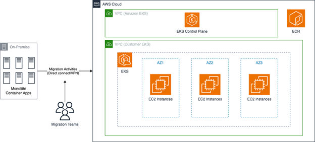 Figure 2 - Migration pattern used during the EBA including migration of on-prem monolith container apps via Direct Connect to an EKS environment on AWS deployed within the customer's VPC. 
