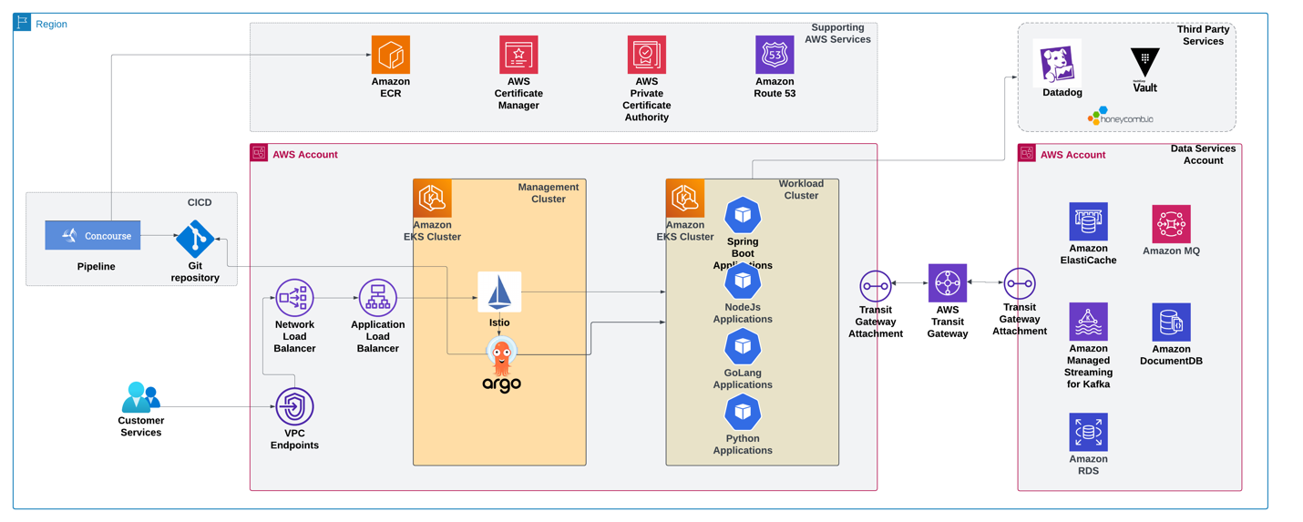 Diagram showing new Amazon EKS architecture using management and workload cluster with inbound connections via Elastic Load Balancing and database and messaging connectivity via AWS Transit Gateway. It also shows AWS and 3rd party supporting services.