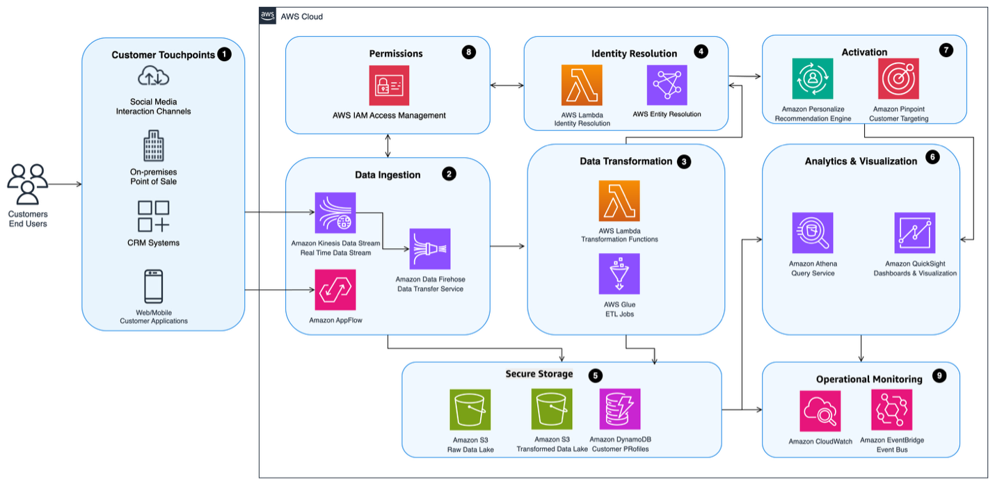 A comprehensive AWS architecture diagram showing the end-to-end Customer 360 solution for SMBs. The diagram flows from left to right, starting with various customer touchpoints (web, mobile, social media, POS systems) through data ingestion services (Kinesis, AppFlow), transformation layers (Lambda, Glue), storage solutions (S3, DynamoDB), analytics tools (Athena, QuickSight), and activation services (Personalize, Pinpoint). The architecture includes security and monitoring components throughout, demonstrating a complete customer data processing and engagement pipeline