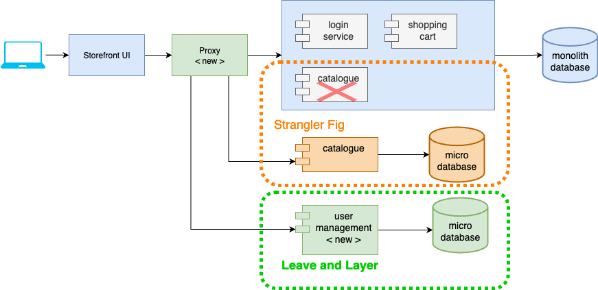 Strangler Fig versus Leave-and-Layer Pattern