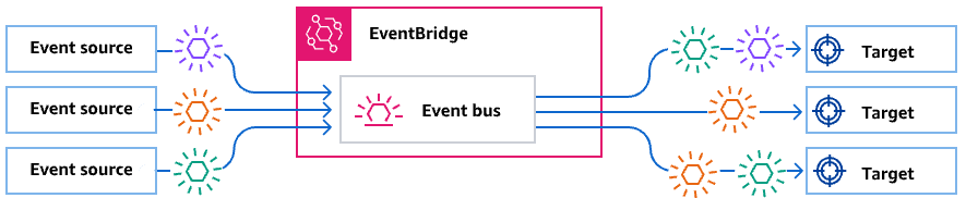 Event-Driven Architecture with Amazon EventBridge
