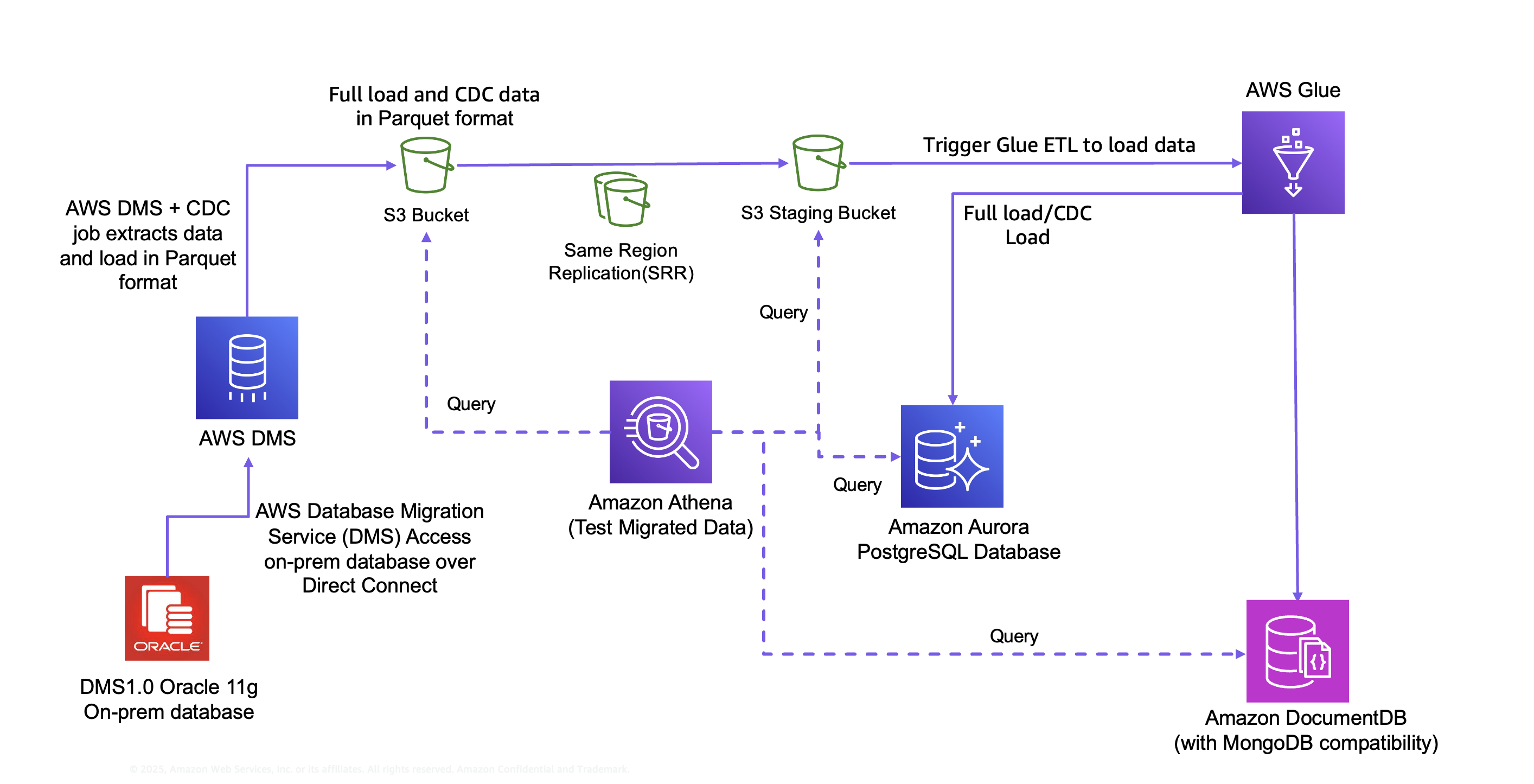 Data Migration Architecture