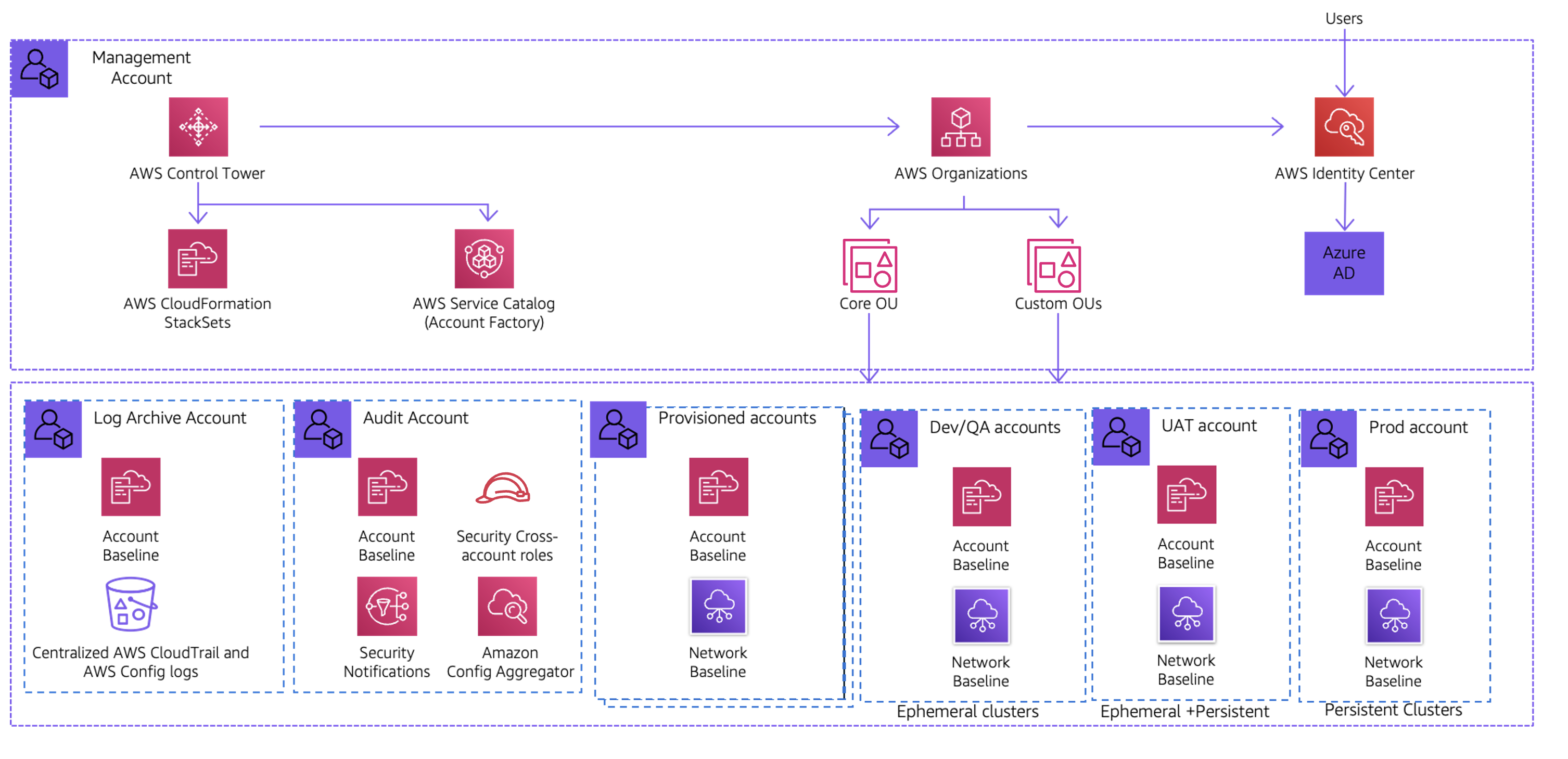 AWS Landing Zone with AWS Control Tower