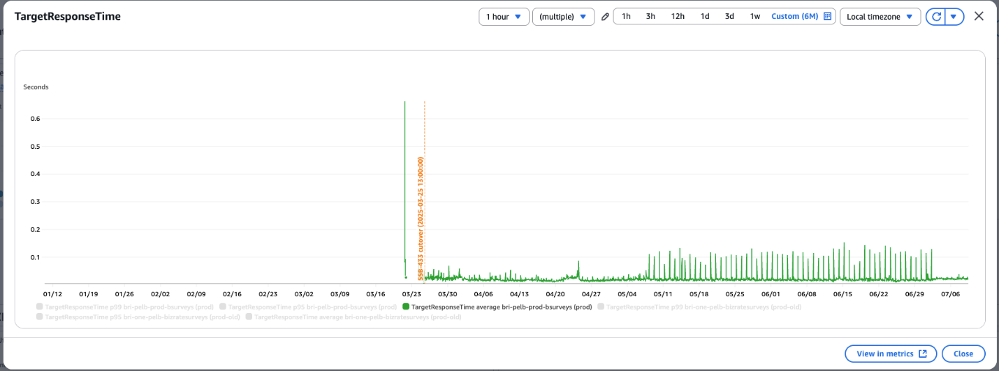 CloudWatch performance chart showing modernized system target response times improved to consistent 0.01-0.03 seconds from late March through June 2023, demonstrating 30% performance improvement