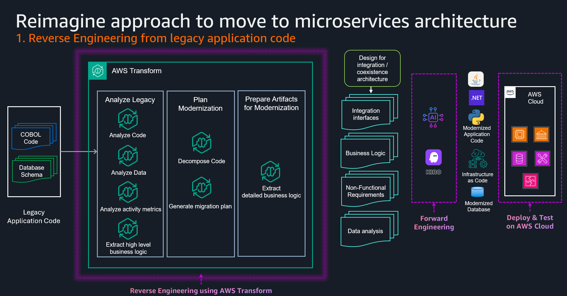 Reverse Engineering using AWS Transform