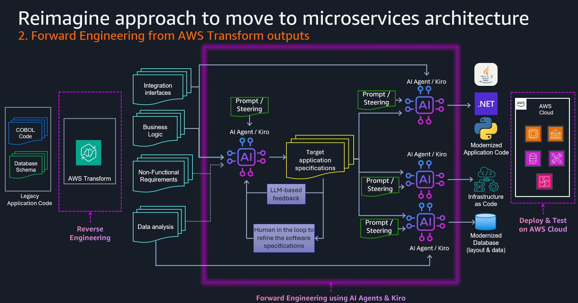 Forward engineering using Kiro / AI agents