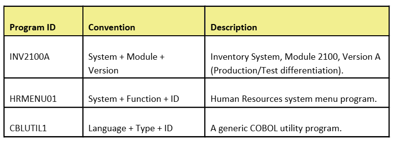 Sample mainframe application components and their descriptions