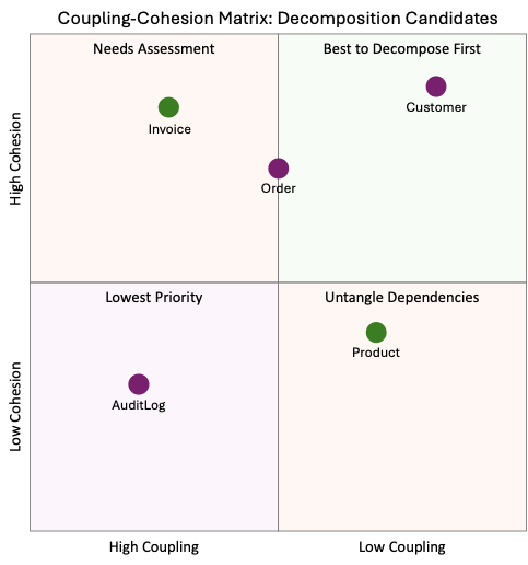 Figure 3: Coupling-cohesion matrix diagram categorizing database components (Invoice, Customer, Order, AuditLog, Product) into four quadrants to prioritize decomposition candidates based on their coupling and cohesion characteristics.