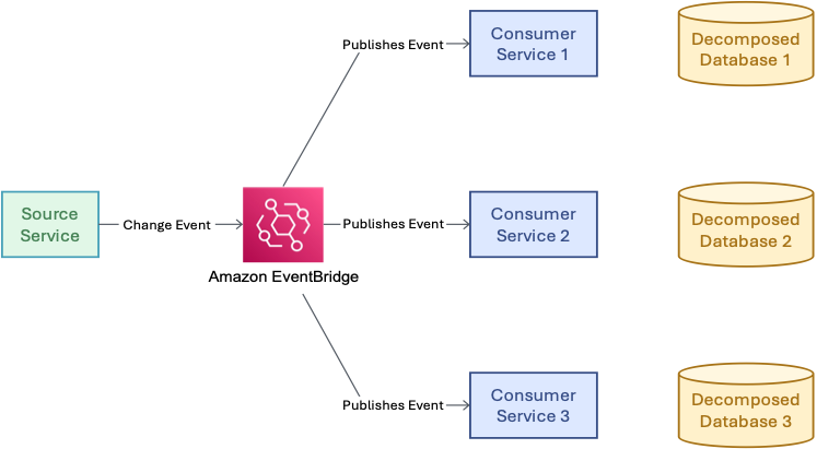 Figure 4: Event-driven architecture diagram showing Amazon EventBridge receiving change events from a source service and distributing them to three consumer services, each with their own decomposed database.