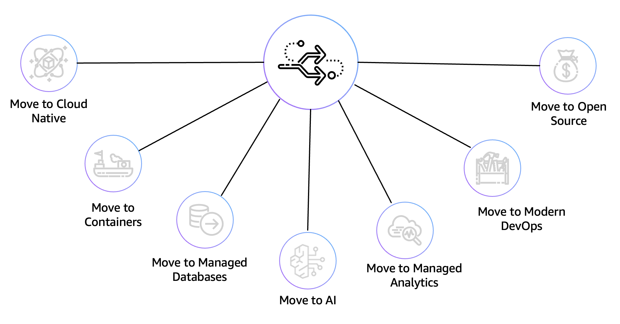 AWS Modernization Pathways: move to cloud native, move to containers, move to managed databases, move to AI, move to managed analytics, move to modern DevOps, and move to open source