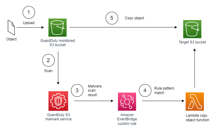 Figure 2: Amazon GuardDuty copy S3 object solution overview