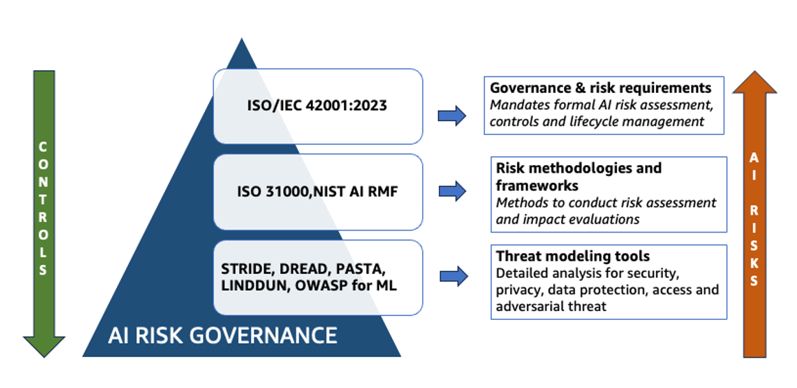 Figure 2: A layered approach to AI risk management aligned with ISO/IEC 42001. ISO/IEC 42001 defines AI governance for responsible AI