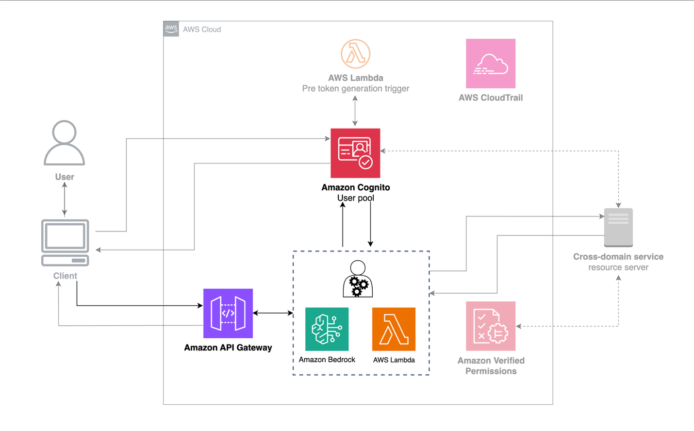 Figure 2: AI agent obtaining a user access token from the frontend application through API Gateway