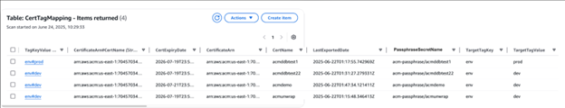 Figure 4: Certificate metadata in a DynamoDB table