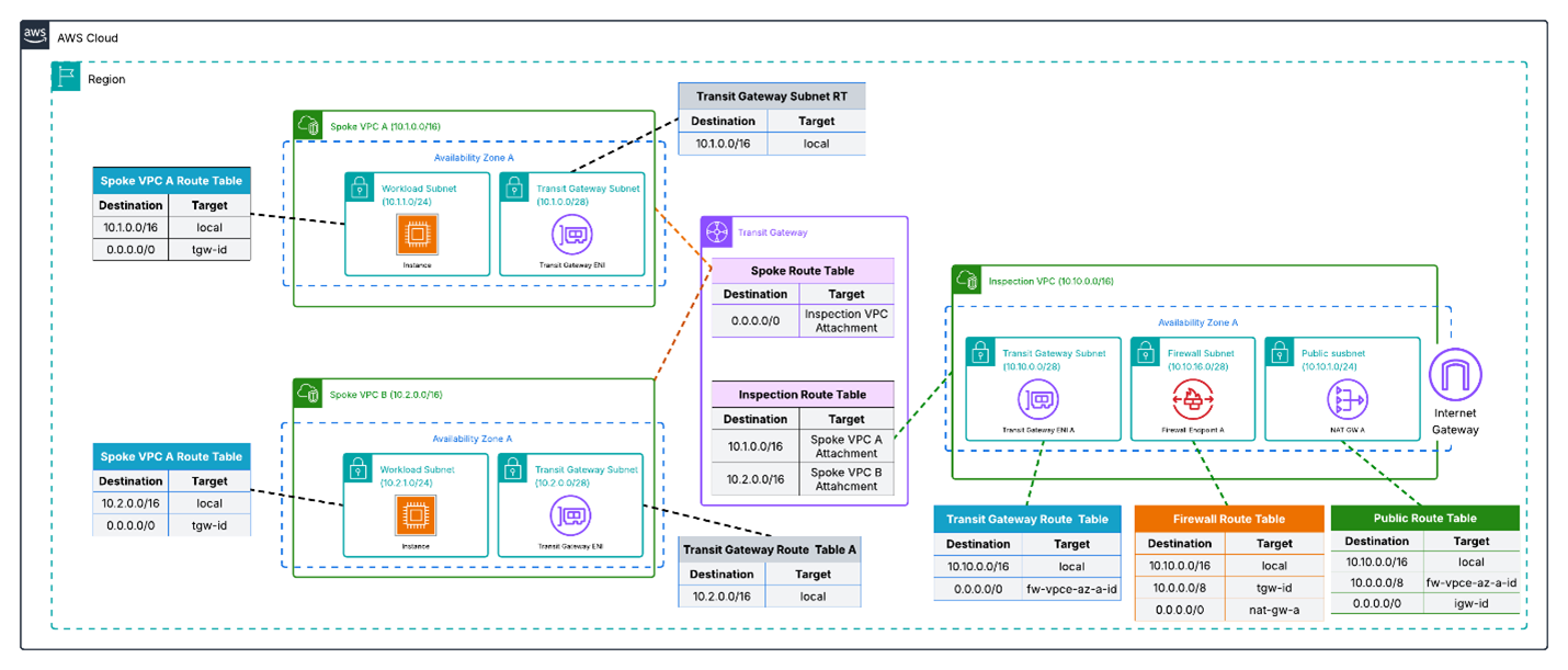 Figure 1: Network Firewall centralized architecture, single Availability Zone deployment
