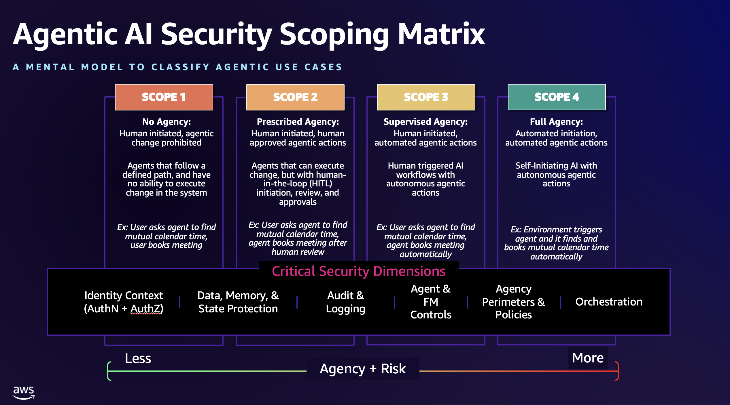 Figure 1 - The Agentic AI Security Scoping Matrix