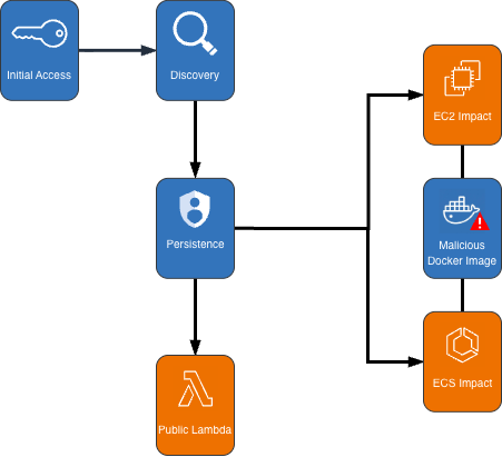 Cryptocurrency Mining Campaign Diagram