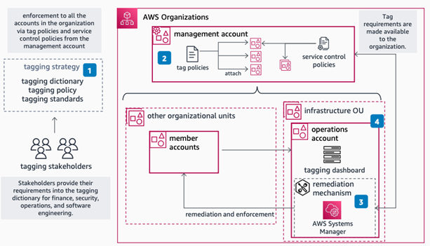 Figure 1: Workflow for tagging on AWS for a multi-account environment