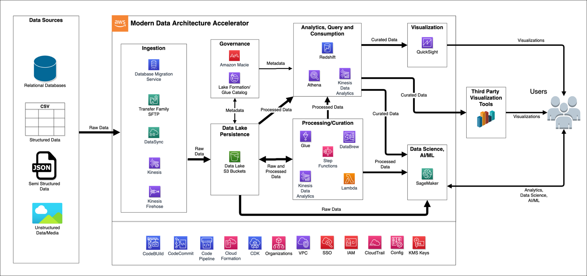 Figure 2: MDAA reference architecture
