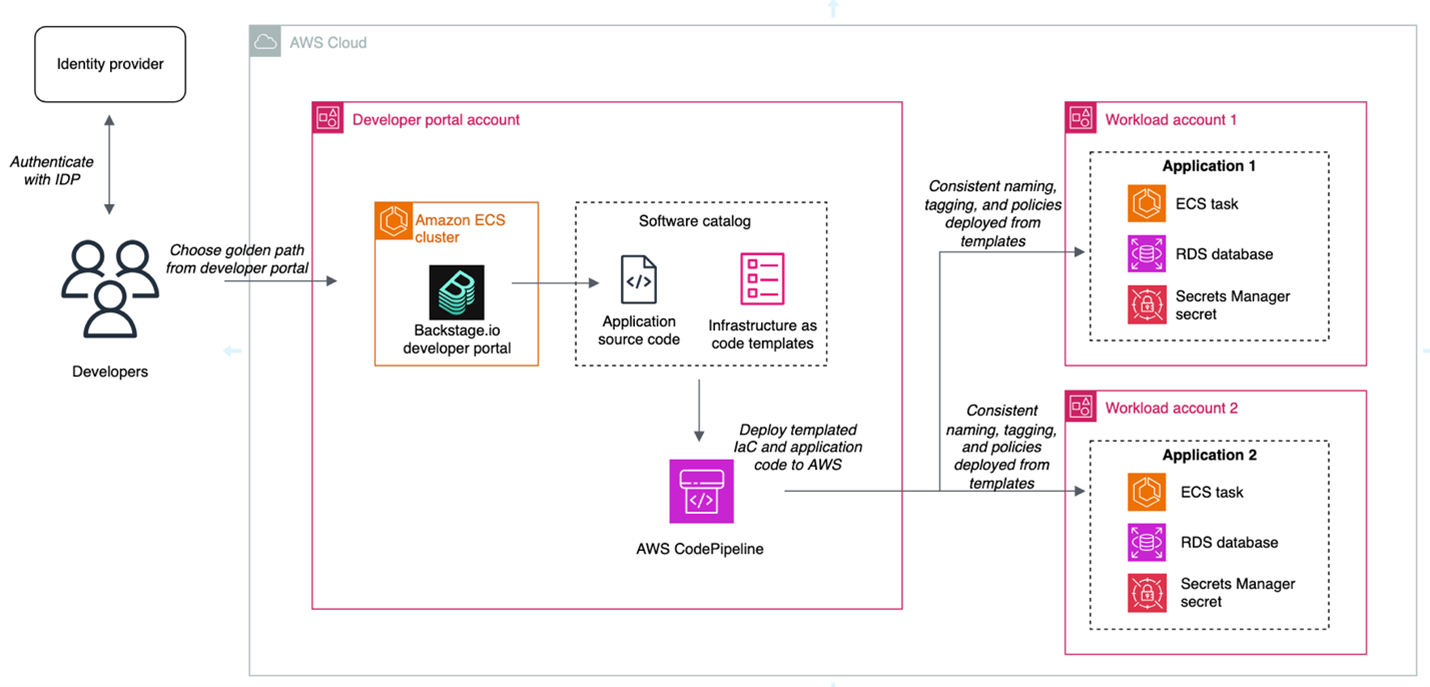 Figure 1: Architecture diagram highlighting the developer portal deployment pattern for centralized creation