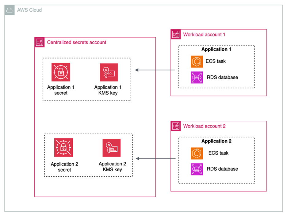 Figure 3: Centralized storage of secrets