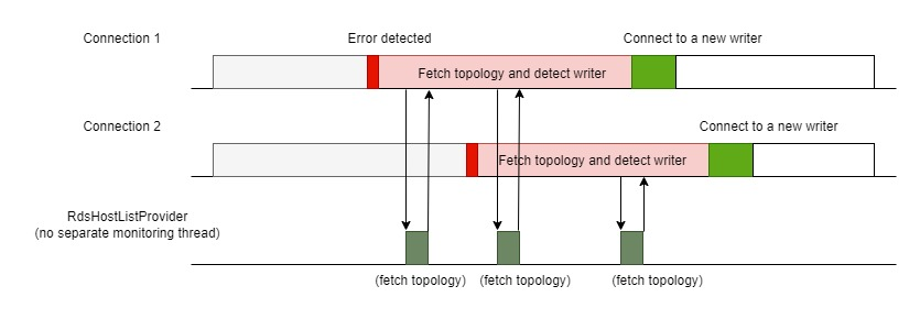 그림 5. 각 연결이 새로운 Writer를 감지하기 위해 자체 독립적인 장애 조치 프로세스를 트리거하는 방식을 시각화하는 다이어그램