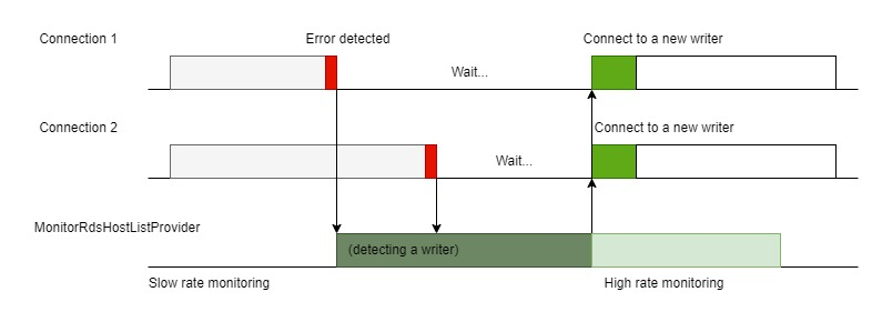 그림 6. MonitorRDSHostListProvider가 장애 조치를 간소화하는 방식을 시각화하는 다이어그램