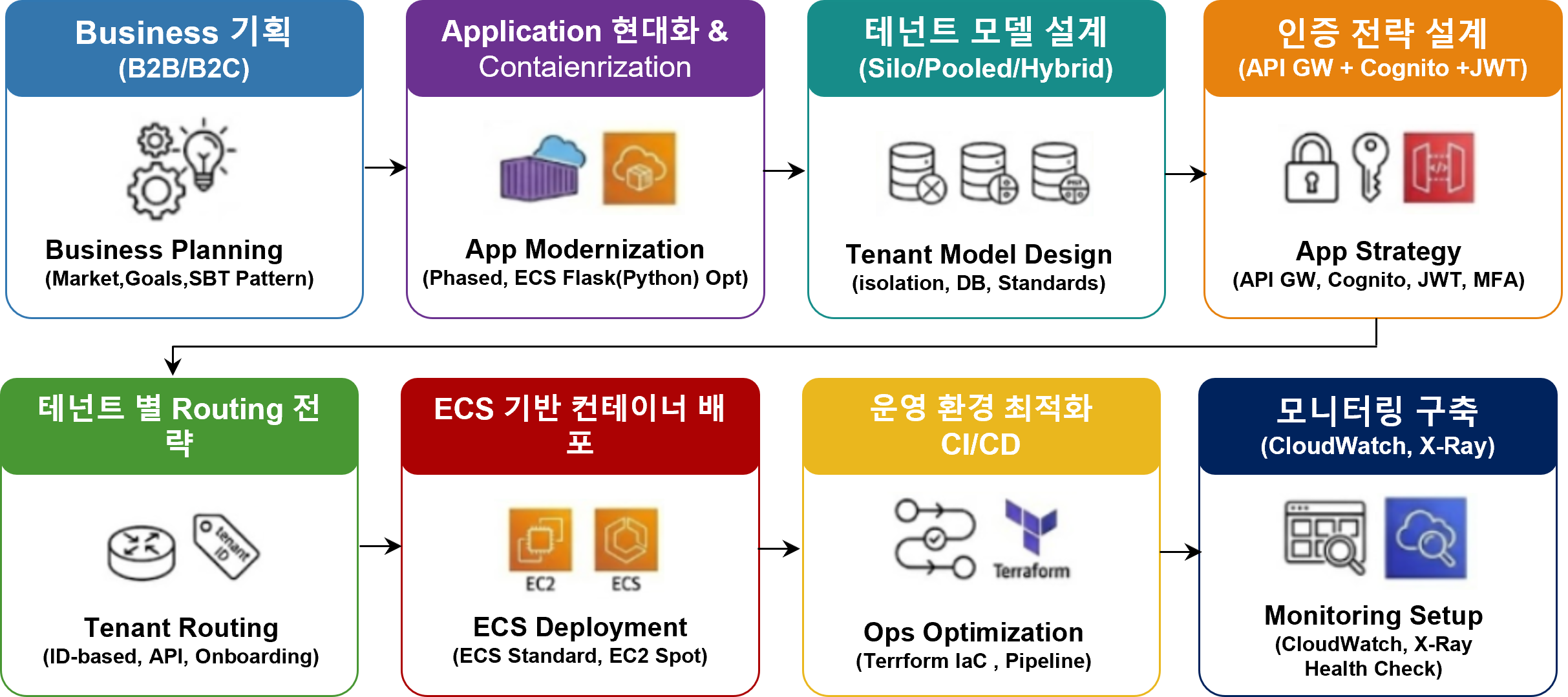 Saas 전환 8단계 로드맵