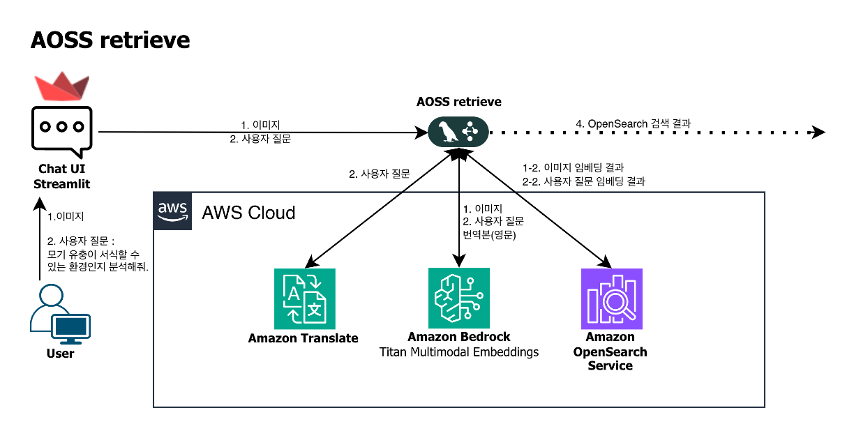 Amazon OpenSearch Service를 통한 유사도 기반 방역 정보 검색