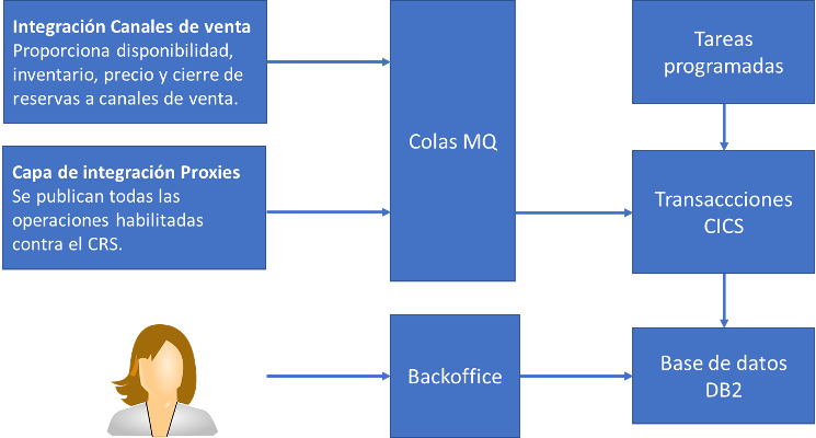 Bloques CRS