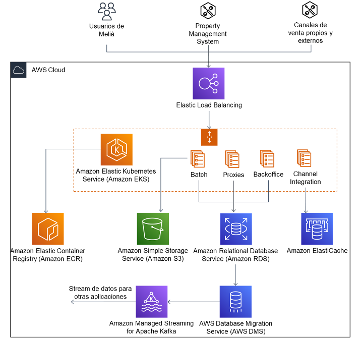 Arquitectura AWS
