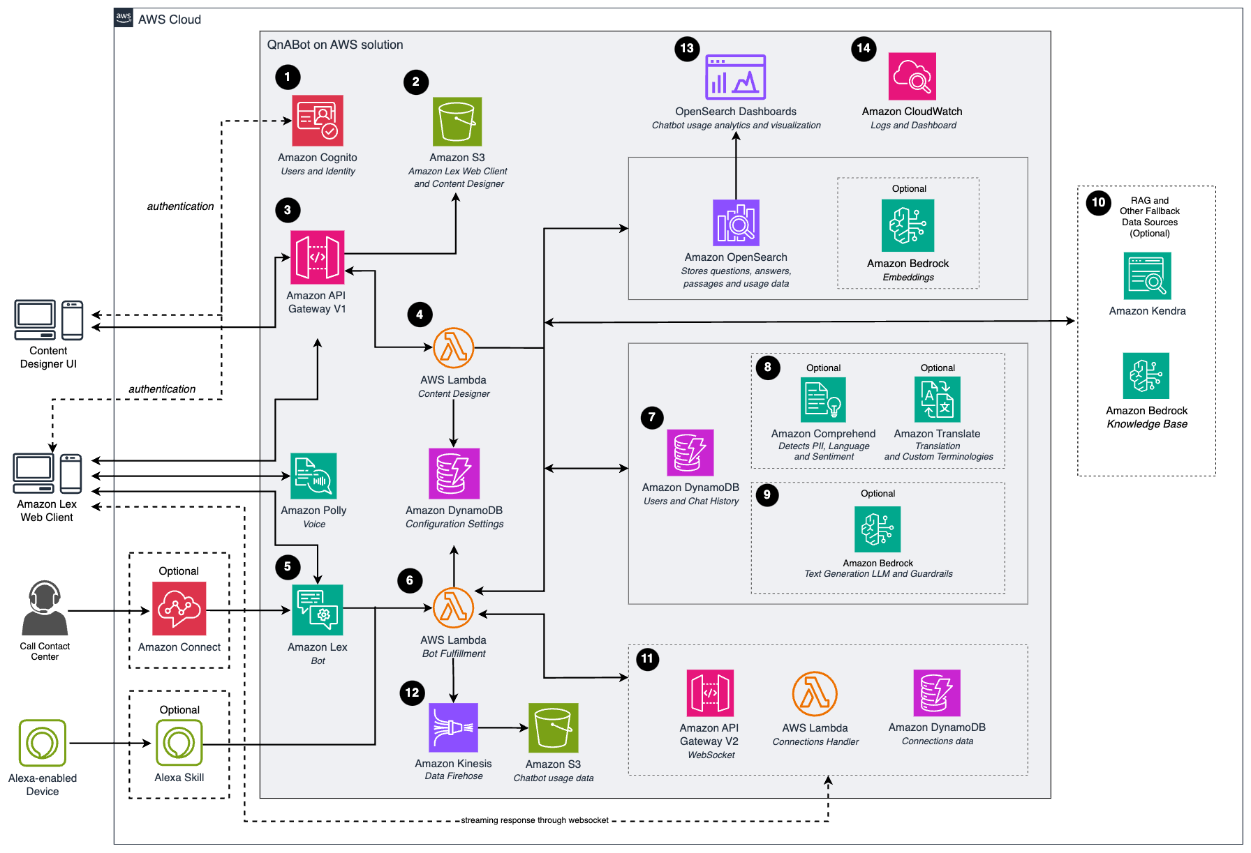 Arquitectura QnABot 7.1.1
