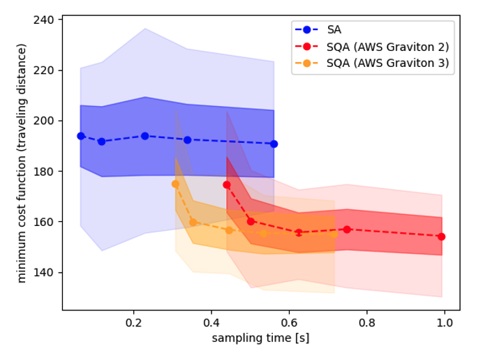 Fig. 4 Benchmark results of the SA algorithm and the SQA algorithm for the TSP on both Graviton2 and Graviton3. The horizontal axis represents the sampling time, and the vertical axis indicates the total traveling distance. The dashed line indicates the mean value, the dark shaded area represents the standard deviation, and the light shaded area indicates the minimum-maximum value. Under identical conditions, Graviton3 displays 1.5x faster sampling time in comparison to Graviton2.